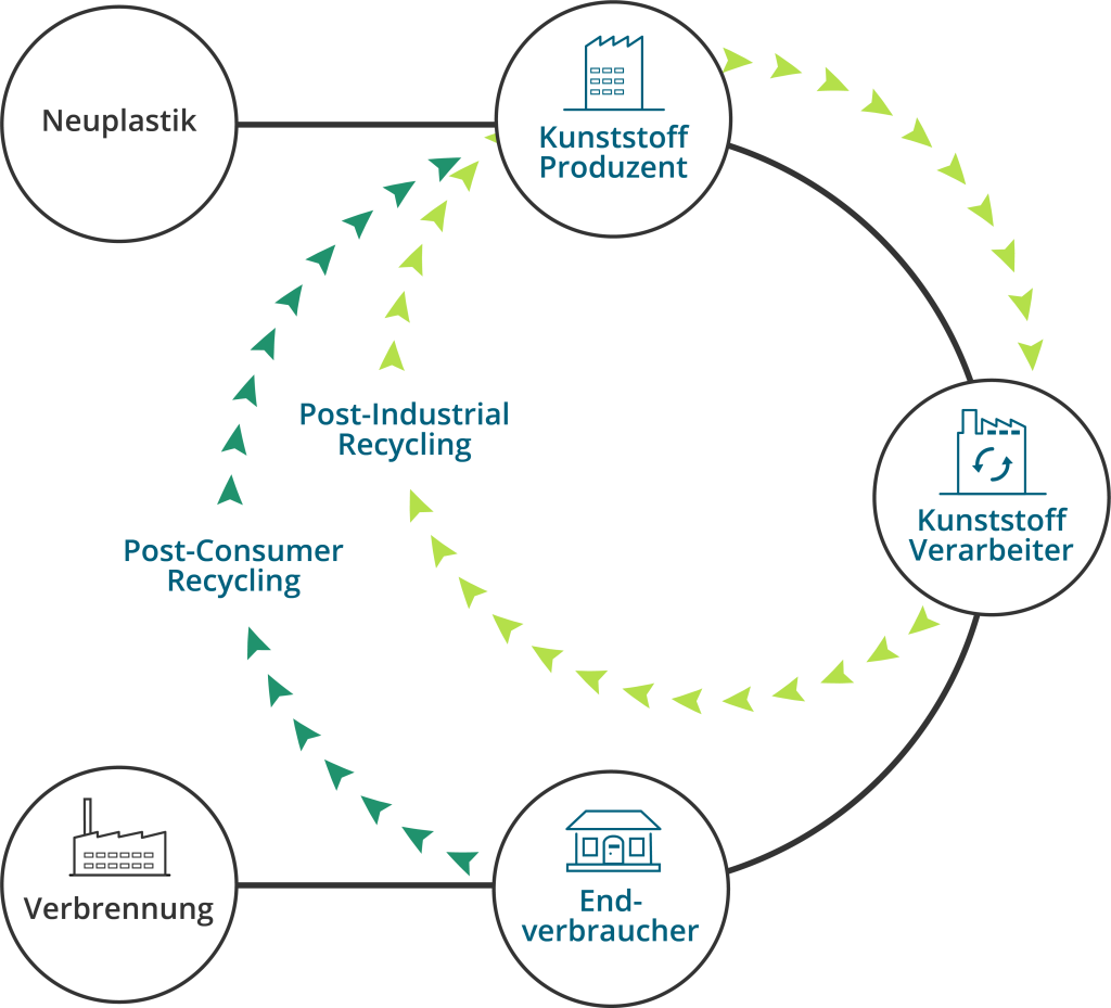 Grafik Kreislaufwirtschaft